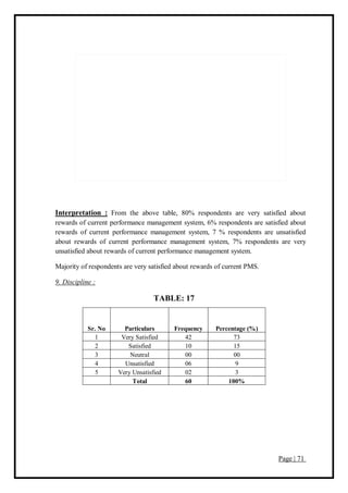 Page | 71
Interpretation : From the above table, 80% respondents are very satisfied about
rewards of current performance management system, 6% respondents are satisfied about
rewards of current performance management system, 7 % respondents are unsatisfied
about rewards of current performance management system, 7% respondents are very
unsatisfied about rewards of current performance management system.
Majority of respondents are very satisfied about rewards of current PMS.
9. Discipline :
TABLE: 17
Sr. No Particulars Frequency Percentage (%)
1 Very Satisfied 42 73
2 Satisfied 10 15
3 Neutral 00 00
4 Unsatisfied 06 9
5 Very Unsatisfied 02 3
Total 60 100%
 