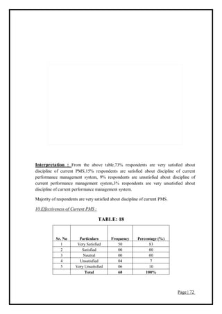 Page | 72
Interpretation : From the above table,73% respondents are very satisfied about
discipline of current PMS,15% respondents are satisfied about discipline of current
performance management system, 9% respondents are unsatisfied about discipline of
current performance management system,3% respondents are very unsatisfied about
discipline of current performance management system.
Majority of respondents are very satisfied about discipline of current PMS.
10.Effectiveness of Current PMS :
TABLE: 18
Sr. No Particulars Frequency Percentage (%)
1 Very Satisfied 50 83
2 Satisfied 00 00
3 Neutral 00 00
4 Unsatisfied 04 7
5 Very Unsatisfied 06 10
Total 60 100%
 