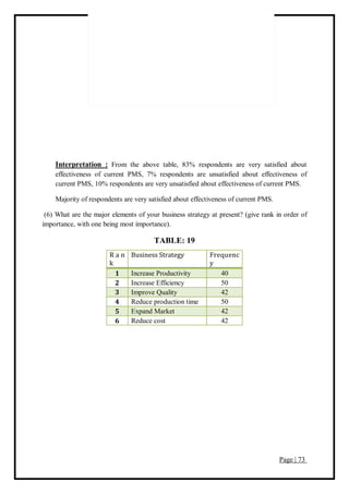 Page | 73
Interpretation : From the above table, 83% respondents are very satisfied about
effectiveness of current PMS, 7% respondents are unsatisfied about effectiveness of
current PMS, 10% respondents are very unsatisfied about effectiveness of current PMS.
Majority of respondents are very satisfied about effectiveness of current PMS.
(6) What are the major elements of your business strategy at present? (give rank in order of
importance, with one being most importance).
TABLE: 19
R a n
k
Business Strategy Frequenc
y
1 Increase Productivity 40
2 Increase Efficiency 50
3 Improve Quality 42
4 Reduce production time 50
5 Expand Market 42
6 Reduce cost 42
 