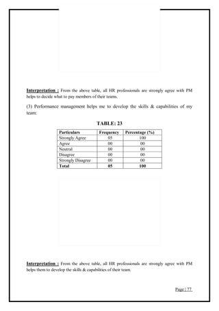 Page | 77
Interpretation : From the above table, all HR professionals are strongly agree with PM
helps to decide what to pay members of their teams.
(3) Performance management helps me to develop the skills & capabilities of my
team:
TABLE: 23
Particulars Frequency Percentage (%)
Strongly Agree 05 100
Agree 00 00
Neutral 00 00
Disagree 00 00
Strongly Disagree 00 00
Total 05 100
Interpretation : From the above table, all HR professionals are strongly agree with PM
helps them to develop the skills & capabilities of their team.
 