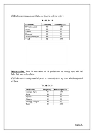 Page | 78
(4) Performance management helps my team to perform better :
TABLE: 24
Particulars Frequency Percentage (%)
Strongly Agree 05 100
Agree 00 00
Neutral 00 00
Disagree 00 00
Strongly Disagree 00 00
Total 05 100
Interpretation : From the above table, all HR professionals are strongly agree with PM
helps their team perform better.
(5) Performance management helps me to communicate to my team what is expected
of them:
TABLE: 25
Particulars Frequency Percentage (%)
Strongly Agree 05 100
Agree 00 00
Neutral 00 00
Disagree 00 00
Strongly Disagree 00 00
Total 05 100
 