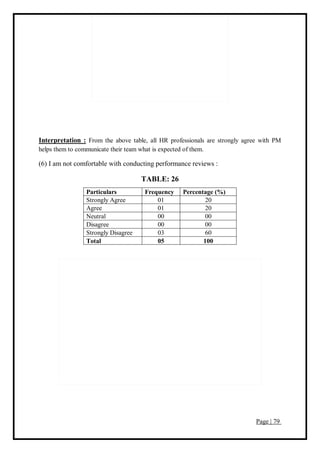 Page | 79
Interpretation : From the above table, all HR professionals are strongly agree with PM
helps them to communicate their team what is expected of them.
(6) I am not comfortable with conducting performance reviews :
TABLE: 26
Particulars Frequency Percentage (%)
Strongly Agree 01 20
Agree 01 20
Neutral 00 00
Disagree 00 00
Strongly Disagree 03 60
Total 05 100
 