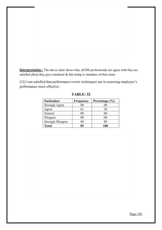 Page | 84
Interpretation : The above chart shows that, all HR professionals are agree with they are
satisfied about they give consistent & fair rating to members of their team.
(12) I am satisfied that performance review techniques use in assessing employee’s
performance more effective :
TABLE: 32
Particulars Frequency Percentage (%)
Strongly Agree 00 00
Agree 01 20
Neutral 00 00
Disagree 00 00
Strongly Disagree 04 80
Total 05 100
 