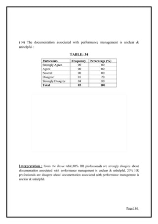 Page | 86
(14) The documentation associated with performance management is unclear &
unhelpful :
TABLE: 34
Particulars Frequency Percentage (%)
Strongly Agree 00 00
Agree 00 00
Neutral 00 00
Disagree 01 20
Strongly Disagree 04 80
Total 05 100
Interpretation : From the above table,80% HR professionals are strongly disagree about
documentation associated with performance management is unclear & unhelpful, 20% HR
professionals are disagree about documentation associated with performance management is
unclear & unhelpful.
 