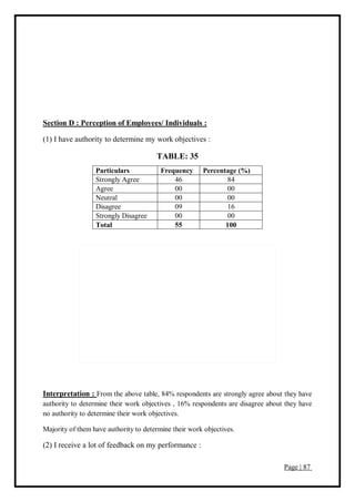 Page | 87
Section D : Perception of Employees/ Individuals :
(1) I have authority to determine my work objectives :
TABLE: 35
Particulars Frequency Percentage (%)
Strongly Agree 46 84
Agree 00 00
Neutral 00 00
Disagree 09 16
Strongly Disagree 00 00
Total 55 100
Interpretation : From the above table, 84% respondents are strongly agree about they have
authority to determine their work objectives , 16% respondents are disagree about they have
no authority to determine their work objectives.
Majority of them have authority to determine their work objectives.
(2) I receive a lot of feedback on my performance :
 