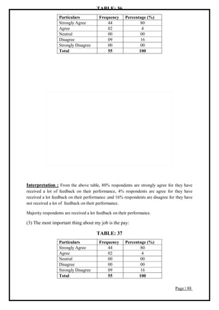 Page | 88
TABLE: 36
Particulars Frequency Percentage (%)
Strongly Agree 44 80
Agree 02 4
Neutral 00 00
Disagree 09 16
Strongly Disagree 00 00
Total 55 100
Interpretation : From the above table, 80% respondents are strongly agree for they have
received a lot of feedback on their performance, 4% respondents are agree for they have
received a lot feedback on their performance ;and 16% respondents are disagree for they have
not received a lot of feedback on their performance.
Majority respondents are received a lot feedback on their performance.
(3) The most important thing about my job is the pay:
TABLE: 37
Particulars Frequency Percentage (%)
Strongly Agree 44 80
Agree 02 4
Neutral 00 00
Disagree 00 00
Strongly Disagree 09 16
Total 55 100
 