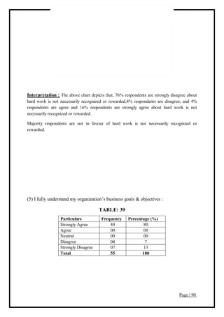Page | 90
Interpretation : The above chart depicts that, 76% respondents are strongly disagree about
hard work is not necessarily recognized or rewarded,4% respondents are disagree; and 4%
respondents are agree and 16% respondents are strongly agree about hard work is not
necessarily recognized or rewarded.
Majority respondents are not in favour of hard work is not necessarily recognized or
rewarded.
(5) I fully understand my organization’s business goals & objectives :
TABLE: 39
Particulars Frequency Percentage (%)
Strongly Agree 44 80
Agree 00 00
Neutral 00 00
Disagree 04 7
Strongly Disagree 07 13
Total 55 100
 