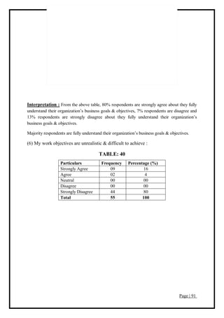 Page | 91
Interpretation : From the above table, 80% respondents are strongly agree about they fully
understand their organization’s business goals & objectives, 7% respondents are disagree and
13% respondents are strongly disagree about they fully understand their organization’s
business goals & objectives.
Majority respondents are fully understand their organization’s business goals & objectives.
(6) My work objectives are unrealistic & difficult to achieve :
TABLE: 40
Particulars Frequency Percentage (%)
Strongly Agree 09 16
Agree 02 4
Neutral 00 00
Disagree 00 00
Strongly Disagree 44 80
Total 55 100
 