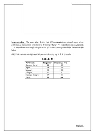 Page | 95
Interpretation : The above chart depicts that, 80% respondents are strongly agree about
performance management helps them to do their job better, 7% respondents are disagree and;
13% respondents are strongly disagree about performance management helps them to do job
better.
(10) Performance management helps me to develop my skill & potential :
TABLE: 43
Particulars Frequency Percentage (%)
Strongly Agree 44 80
Agree 00 00
Neutral 00 00
Disagree 02 4
Strongly Disagree 09 16
Total 55 100
 