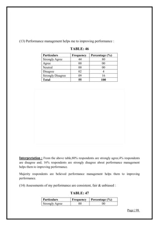Page | 98
(13) Performance management helps me to improving performance :
TABLE: 46
Particulars Frequency Percentage (%)
Strongly Agree 44 80
Agree 00 00
Neutral 00 00
Disagree 02 4
Strongly Disagree 09 16
Total 55 100
Interpretation : From the above table,80% respondents are strongly agree,4% respondents
are disagree and; 16% respondents are strongly disagree about performance management
helps them to improving performance.
Majority respondents are believed performance management helps them to improving
performance.
(14) Assessments of my performance are consistent, fair & unbiased :
TABLE: 47
Particulars Frequency Percentage (%)
Strongly Agree 00 00
 
