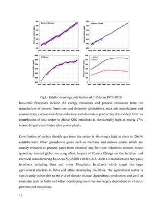 17
Fig1:- Exhibit showing contribution of GHG from 1978-2010
Industrial Processes include the energy emissions and process emissions from the
manufacture of cement, limestone and dolomite calcinations, soda ash manufacture and
consumption, carbon dioxide manufacture and aluminium production. It is evident that the
contribution of this sector to global GHG emissions is considerably high at nearly 17%
second largest contributor after power plants.
Contribution of carbon dioxide gas from the sector is alarmingly high at close to 20.6%
contribution1. Other greenhouse gases such as methane and nitrous oxides which are
usually released as process gases from chemical and fertilizer industries account minor
quantities toward global warming effect. Impact of Climate Change on the fertilizer and
chemical manufacturing business AQUASUB CHEMICALS LIMITED manufactures inorganic
fertilizers including Urea and other Phosphatic fertilizers which target the huge
agricultural markets in India and other developing countries. The agricultural sector is
significantly vulnerable to the risk of climate change. Agricultural production and yield in
countries such as India and other developing countries are largely dependent on climatic
patterns and monsoons.
 