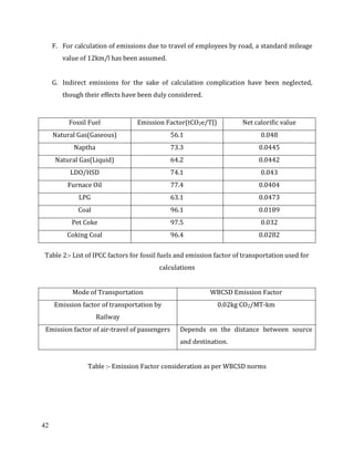 42
F. For calculation of emissions due to travel of employees by road, a standard mileage
value of 12km/l has been assumed.
G. Indirect emissions for the sake of calculation complication have been neglected,
though their effects have been duly considered.
Fossil Fuel Emission Factor(tCO2e/TJ) Net calorific value
Natural Gas(Gaseous) 56.1 0.048
Naptha 73.3 0.0445
Natural Gas(Liquid) 64.2 0.0442
LDO/HSD 74.1 0.043
Furnace Oil 77.4 0.0404
LPG 63.1 0.0473
Coal 96.1 0.0189
Pet Coke 97.5 0.032
Coking Coal 96.4 0.0282
Table 2:- List of IPCC factors for fossil fuels and emission factor of transportation used for
calculations
Mode of Transportation WBCSD Emission Factor
Emission factor of transportation by
Railway
0.02kg CO2/MT-km
Emission factor of air-travel of passengers Depends on the distance between source
and destination.
Table :- Emission Factor consideration as per WBCSD norms
 