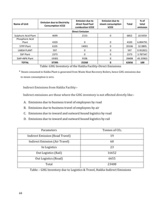44
Name of Unit
Emission due to Electricity
Consumption tCO2
Emission due to
direct fossil fuel
combustion tCO2
Emission due to
steam consumption
tCO2
Total
% of
total
emission
Direct Emission
Sulphuric Acid Plant 4699 2153 0 6852 10.9359
Phosphoric Acid
Plant 4320 0 0 4320 6.894791
STPP Plant 6105 14001 0 20106 32.0895
LABSA PLANT 597 0 0 597 0.952822
SSP Plant 2373 0 0 2373 3.787347
DAP+NPK Plant 19301 9106 0 28408 45.33963
TOTAL 37395 25260 0 62656 100
Table: GHG Inventory of the Haldia Facility-Direct Emissions
* Steam consumed in Haldia Plant is generated from Waste Heat Recovery Boilers, hence GHG emissions due
to steam consumption is zero.
Indirect Emissions from Haldia Facility:-
Indirect emissions are those where the GHG inventory is not effected directly like:-
A. Emissions due to business travel of employees by road
B. Emissions due to business travel of employees by air
C. Emissions due to inward and outward bound logistics by road
D. Emissions due to inward and outward bound logistics by rail
Parameters Tonnes of CO2
Indirect Emission (Road Travel) 19
Indirect Emission (Air Travel) 60
In Logistics 23
Out Logistics (Rail) 16652
Out Logistics (Road) 6655
Total 23408
Table: - GHG Inventory due to Logistics & Travel, Haldia-Indirect Emissions
 