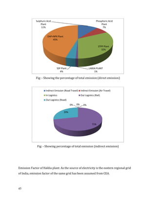 45
Fig: - Showing the percentage of total emission (direct emission)
Fig: - Showing percentage of total emission (indirect emission)
Emission Factor of Haldia plant: As the source of electricity is the eastern regional grid
of India, emission factor of the same grid has been assumed from CEA.
Sulphuric Acid
Plant
11%
Phosphoric Acid
Plant
7%
STPP Plant
32%
LABSA PLANT
1%
SSP Plant
4%
DAP+NPK Plant
45%
0% 0% 0%
71%
29%
Indirect Emission (Road Travel) Indirect Emission (Air Travel)
In Logistics Out Logistics (Rail)
Out Logistics (Road)
 