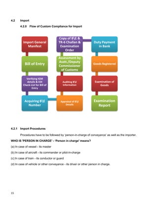 15
4.2 Import
4.2.0 Flow of Custom Compliance for Import
4.2.1 Import Procedures
Procedures have to be followed by „person-in-charge of conveyance‟ as well as the importer.
WHO IS 'PERSON IN CHARGE' - „Person in charge' means?
(a) In case of vessel - its master
(b) In case of aircraft - its commander or pilot-in-charge
(c) In case of train - its conductor or guard
(d) In case of vehicle or other conveyance - its driver or other person in charge.
Import General
Manifest
Bill of Entry
Verifying IGM
details & EDI
Check-List for Bill of
Entry
Acquiring BE
Number
Appraisal of BE
Details
Auditing BE
Information
Assessment by
Asstt./Deputy
Commissioner
of Customs
Copy of BE &
TR-6 Challan &
Examination
Order
Duty Payment
in Bank
Goods Registered
Examination of
Goods
Examination
Report
 