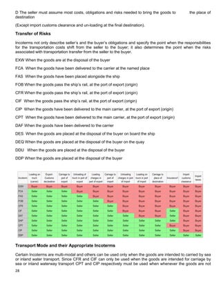 28
D The seller must assume most costs, obligations and risks needed to bring the goods to the place of
destination
(Except import customs clearance and un-loading at the final destination).
Transfer of Risks
Incoterms not only describe seller‟s and the buyer‟s obligations and specify the point when the responsibilities
for the transportation costs shift from the seller to the buyer; it also determines the point when the risks
associated with transportation transfer from the seller to the buyer.
EXW When the goods are at the disposal of the buyer
FCA When the goods have been delivered to the carrier at the named place
FAS When the goods have been placed alongside the ship
FOB When the goods pass the ship‟s rail, at the port of export (origin)
CFR When the goods pass the ship‟s rail, at the port of export (origin)
CIF When the goods pass the ship‟s rail, at the port of export (origin)
CIP When the goods have been delivered to the main carrier, at the port of export (origin)
CPT When the goods have been delivered to the main carrier, at the port of export (origin)
DAF When the goods have been delivered to the carrier
DES When the goods are placed at the disposal of the buyer on board the ship
DEQ When the goods are placed at the disposal of the buyer on the quay
DDU When the goods are placed at the disposal of the buyer
DDP When the goods are placed at the disposal of the buyer
Transport Mode and their Appropriate Incoterms
Certain Incoterms are multi-modal and others can be used only when the goods are intended to carried by sea
or inland water transport. Since CFR and CIF can only be used when the goods are intended for carriage by
sea or inland waterway transport CPT and CIP respectively must be used when whenever the goods are not
 