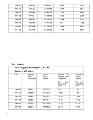 43
2004-05 4000.61 83,535.94 88.28 30.85
2005-06 5425.29 103,090.53 35.61 23.41
2006-07 6053.84 126,414.05 11.59 22.62
2007-08 7379.2 163,132.18 21.89 29.05
2008-09 8444.93 185,295.36 14.44 13.59
2009-10 7592.17 178,751.43 -10.1 -3.53
2010-11 9825.44 251,136.19 29.42 40.49
2011-12 1657.71 305,963.92 71.57 21.83
5.6.1 Imports
India – Singapore Trade 2000-01 to 2011-12
[Figures in USD Million]
Year Imports
from
Singapore
India's
Total
Imports
Growth of
Imports from
Singapore
(% over
preceding
year)
Growth of
overall
Imports
(% over
preceding
year)
2000-01 1463.91 50,536.45 26.17 1.61
2001-02 1304.09 51,413.28 -10.92 1.74
2002-03 1434.81 61,412.14 10.02 19.45
2003-04 2085.37 78,149.11 45.34 27.25
2004-05 2651.4 111,517.43 27.14 42.70
2005-06 3353.77 149,165.73 26.49 33.76
 