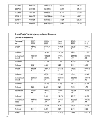44
2006-07 5484.32 185,735.24 63.53 24.52
2007-08 8122.63 251,654.01 48.11 35.49
2008-09 7654.57 303.696.31 -5.76 20.68
2009-10 6454.57 288,372.88 -15.68 -5.05
2010-11 7139.31 369,769.13 10.61 28.23
2011-12 8600.29 489,319.49 20.46 32.33
Overall Trade Trends between India and Singapore
(Values in US$ Million)
CategoryY
ear
2007-
2008
2008-
2009
2009-
2010
2010-
2011
2011-
2012
Export 7379.2
0
8444.9
3
7592.1
7
9825.4
4
16857.
71
%Growth 14.44 -10.10 29.42 71.57
India‟s total
export
163132
.18
185295
.36
17875.
43
251136
.19
305963
.92
%Growth 13.59 -3.53 40.49 21.83
%Share 4.52 4.56 4.25 3.91 5.51
Import 8122.6
3
7654.8
6
6454.5
7
7139.3
1
8600.2
9
%Growth -5.76 -15.68 10.61 20.46
India‟s total
import
251654
.01
30369.
31
288372
.88
369769
.13
489319
.49
%Growth 20.68 -5.05 28.23 32.33
%Share 3.23 2.52 2.24 1.93 1.76
Total trade 15501.
83
16099.
79
14046.
74
16964.
75
25458
%Growth 3.86 -12.75 20.77 50.06
India‟s total
trade
414786
.19
488991
.67
467124
.31
620905
.32
795283
.41
%Growth 17.89 -4.47 32.92 28.08
%Share 3.74 3.29 3.01 2.73 3.20
Trade 790.07 1137.6 2686.1 8257.4
 