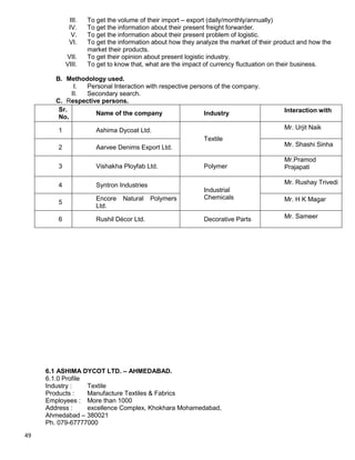 49
III. To get the volume of their import – export (daily/monthly/annually)
IV. To get the information about their present freight forwarder.
V. To get the information about their present problem of logistic.
VI. To get the information about how they analyze the market of their product and how the
market their products.
VII. To get their opinion about present logistic industry.
VIII. To get to know that, what are the impact of currency fluctuation on their business.
B. Methodology used.
I. Personal Interaction with respective persons of the company.
II. Secondary search.
C. Respective persons.
Sr.
No.
Name of the company Industry Interaction with
1 Ashima Dycoat Ltd.
Textile
Mr. Urjit Naik
2 Aarvee Denims Export Ltd. Mr. Shashi Sinha
3 Vishakha Ployfab Ltd. Polymer
Mr.Pramod
Prajapati
4 Syntron Industries
Industrial
Chemicals
Mr. Rushay Trivedi
5
Encore Natural Polymers
Ltd.
Mr. H K Magar
6 Rushil Décor Ltd. Decorative Parts Mr. Sameer
6.1 ASHIMA DYCOT LTD. – AHMEDABAD.
6.1.0 Profile
Industry : Textile
Products : Manufacture Textiles & Fabrics
Employees : More than 1000
Address : excellence Complex, Khokhara Mohamedabad,
Ahmedabad – 380021
Ph. 079-67777000
 