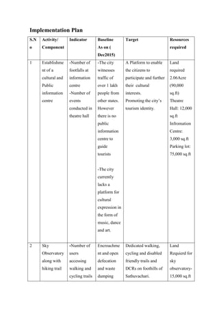 Implementation Plan
S.N
o
Activity/
Component
Indicator Baseline
As on (
Dec2015)
Target Resources
required
1 Establishme
nt of a
cultural and
Public
information
centre
-Number of
footfalls at
information
centre
-Number of
events
conducted in
theatre hall
-The city
witnesses
traffic of
over 1 lakh
people from
other states.
However
there is no
public
information
centre to
guide
tourists
-The city
currently
lacks a
platform for
cultural
expression in
the form of
music, dance
and art.
A Platform to enable
the citizens to
participate and further
their cultural
interests.
Promoting the city‟s
tourism identity.
Land
required
2.06Acre
(90,000
sq.ft)
Theatre
Hall: 12,000
sq.ft
Infromation
Centre:
3,000 sq.ft
Parking lot:
75,000 sq.ft
2 Sky
Observatory
along with
hiking trail
-Number of
users
accessing
walking and
cycling trails
Encroachme
nt and open
defecation
and waste
dumping
Dedicated walking,
cycling and disabled
friendly trails and
DCRs on foothills of
Sathuvachari.
Land
Requierd for
sky
observatory-
15,000 sq.ft
 