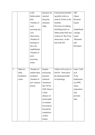 in the
Sathuvachari
hills.
-Number of
users
accessing sky
view
observatory.
-Number of
meetings in
sky-view
amphitheatre
-Number of
users
accessing
toilets.
practices are
reported
along the
mountain
ridge.
Construction/retrofitti
ng public toilets as
smart E-Toilets in the
foothills.
Provision of walking
and hiking trails on
Sathuvachari hills and
creation of Sky-View
observatory on the
top of the hill
HR
-Space
Research
Expert
-
Amphitheatr
e design
expert
-Mountain
trail
Devlopers
3 Make-in-
India
Incubation
centre
-Number of
student ideas
incubated
-Number of
new ventures
hosted
Despite
possessing
premiere
technical
institutions
like VIT &
CMC there is
a clear
absence of
launch pads
to incubate
key projects
beyond the
completion
of their
format
Vellore will evolve as
hub for “innovation
& entrepreneurship”
in technology
Land: 12,00
sq.ft
To be
implemente
d as PPP,
where
corporation
only
provides
land
 