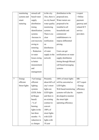 monitoring
systems and
smart
metering
missed call
based water
supply
distribution
timing
identification
systems
-Increase in
cost recovery
owing to
metering
- Reduction
in water
losses owing
to better
measurement
and
management
in the city.
Also, there is
no city based
water quality
monitoring
systems.
There is no
clear
notification
on
distribution
of water
supply in the
network
distribution in the
proposed area.
Water meters are
proposed to be
installed in all
households and
commercial
establishment s to
impose differential
pricing.
Users can get
notifications on water
supply distribution
timing through Missed
call based messaging
systems
t expert
- Online
payment
gateway and
related ICT
service
providers
7 Energy
efficient
Street lights
-%of energy
efficient
lighting
systems
(LED, Solar
& Biogas
based)
- % of
burning
lights in the
last three
months - %
reduction in
cc charges
Presently
about 66% of
city‟s street
lights are
LED lights
and there is
an existing
contract to
convert
100% of
street lights
with LED
lights with
10 year
100% of street lights
will be converted as
LED lights.
Web based monitoring
systems will also be
developed to monitor
the street light
operating efficiency
HR:
-ICT expert
- Energy
efficiency
experts
 