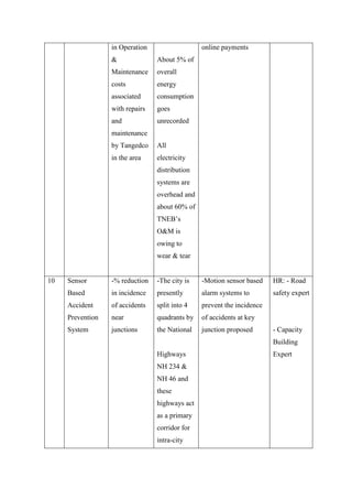 in Operation
&
Maintenance
costs
associated
with repairs
and
maintenance
by Tangedco
in the area
About 5% of
overall
energy
consumption
goes
unrecorded
All
electricity
distribution
systems are
overhead and
about 60% of
TNEB‟s
O&M is
owing to
wear & tear
online payments
10 Sensor
Based
Accident
Prevention
System
-% reduction
in incidence
of accidents
near
junctions
-The city is
presently
split into 4
quadrants by
the National
Highways
NH 234 &
NH 46 and
these
highways act
as a primary
corridor for
intra-city
-Motion sensor based
alarm systems to
prevent the incidence
of accidents at key
junction proposed
HR: - Road
safety expert
- Capacity
Building
Expert
 