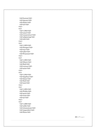 38 | P a g e
<td>Lorem</td>
<td>ipsum</td>
<td>dolor</td>
<td>sit</td>
</tr>
<tr>
<td>1,002</td>
<td>amet</td>
<td>consectetur</td>
<td>adipiscing</td>
<td>elit</td>
</tr>
<tr>
<td>1,003</td>
<td>Integer</td>
<td>nec</td>
<td>odio</td>
<td>Praesent</td>
</tr>
<tr>
<td>1,003</td>
<td>libero</td>
<td>Sed</td>
<td>cursus</td>
<td>ante</td>
</tr>
<tr>
<td>1,004</td>
<td>dapibus</td>
<td>diam</td>
<td>Sed</td>
<td>nisi</td>
</tr>
<tr>
<td>1,005</td>
<td>Nulla</td>
<td>quis</td>
<td>sem</td>
<td>at</td>
</tr>
<tr>
<td>1,006</td>
<td>nibh</td>
<td>elementum</td>
<td>imperdiet</td>
<td>Duis</td>
 