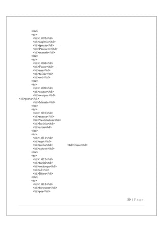 39 | P a g e
</tr>
<tr>
<td>1,007</td>
<td>sagittis</td>
<td>ipsum</td>
<td>Praesent</td>
<td>mauris</td>
</tr>
<tr>
<td>1,008</td>
<td>Fusce</td>
<td>nec</td>
<td>tellus</td>
<td>sed</td>
</tr>
<tr>
<td>1,009</td>
<td>augue</td>
<td>semper</td>
<td>porta</td>
<td>Mauris</td>
</tr>
<tr>
<td>1,010</td>
<td>massa</td>
<td>Vestibulum</td>
<td>lacinia</td>
<td>arcu</td>
</tr>
<tr>
<td>1,011</td>
<td>eget</td>
<td>nulla</td> <td>Class</td>
<td>aptent</td>
</tr>
<tr>
<td>1,012</td>
<td>taciti</td>
<td>sociosqu</td>
<td>ad</td>
<td>litora</td>
</tr>
<tr>
<td>1,013</td>
<td>torquent</td>
<td>per</td>
 