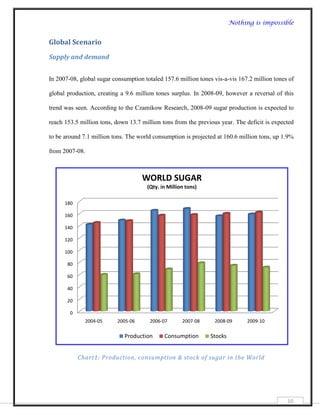 Nothing is impossible


Global Scenario

Supply and demand


In 2007-08, global sugar consumption totaled 157.6 million tones vis-a-vis 167.2 million tones of

global production, creating a 9.6 million tones surplus. In 2008-09, however a reversal of this

trend was seen. According to the Czamikow Research, 2008-09 sugar production is expected to

reach 153.5 million tons, down 13.7 million tons from the previous year. The deficit is expected

to be around 7.1 million tons. The world consumption is projected at 160.6 million tons, up 1.9%

from 2007-08.



                                     WORLD SUGAR
                                      (Qty. in Million tons)

      180

      160

      140

      120

      100

       80

       60

       40

       20

        0
              2004-05      2005-06     2006-07       2007-08     2008-09      2009-10

                             Production      Consumption       Stocks


            Chart1: Production, consumption & stock of sugar in the World




                                                                                              10
 