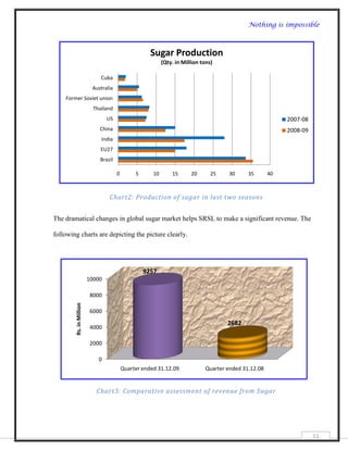 Nothing is impossible



                                                     Sugar Production
                                                           (Qty. in Million tons)

                              Cuba
                          Australia
    Former Soviet union
                           Thailand
                                 US                                                                        2007-08
                             China                                                                         2008-09
                              India
                              EU27
                             Brazil

                                      0        5      10       15      20       25   30      35       40



                                 Chart2: Production of sugar in last two seasons


The dramatical changes in global sugar market helps SRSL to make a significant revenue. The

following charts are depicting the picture clearly.




                                                   9257
                         10000

                          8000
        Rs. in Million




                          6000

                                                                                     2682
                          4000

                          2000

                             0
                                          Quarter ended 31.12.09             Quarter ended 31.12.08


                            Chart3: Comparative assessment of revenue from Sugar




                                                                                                                     11
 