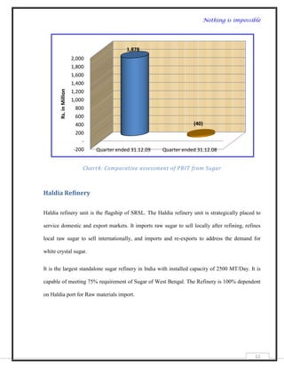 Nothing is impossible




                                            1,878
                        2,000
                        1,800
                        1,600
                        1,400
       Rs. in Million




                        1,200
                        1,000
                          800
                          600
                          400                                        (40)
                          200
                            -
                         -200   Quarter ended 31.12.09   Quarter ended 31.12.08


                            Chart4: Comparative assessment of PBIT from Sugar



Haldia Refinery

Haldia refinery unit is the flagship of SRSL. The Haldia refinery unit is strategically placed to

service domestic and export markets. It imports raw sugar to sell locally after refining, refines

local raw sugar to sell internationally, and imports and re-exports to address the demand for

white crystal sugar.


It is the largest standalone sugar refinery in India with installed capacity of 2500 MT/Day. It is

capable of meeting 75% requirement of Sugar of West Bengal. The Refinery is 100% dependent

on Haldia port for Raw materials import.




                                                                                               12
 