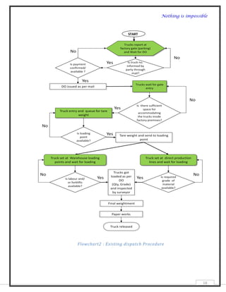Nothing is impossible



                       START




Flowchart2 : Existing dispatch Procedure




                                                        18
 