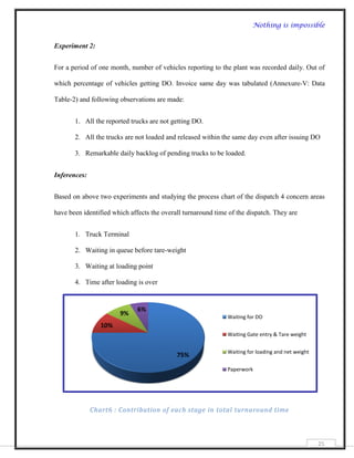Nothing is impossible


Experiment 2:


For a period of one month, number of vehicles reporting to the plant was recorded daily. Out of

which percentage of vehicles getting DO. Invoice same day was tabulated (Annexure-V: Data

Table-2) and following observations are made:


       1. All the reported trucks are not getting DO.

       2. All the trucks are not loaded and released within the same day even after issuing DO

       3. Remarkable daily backlog of pending trucks to be loaded.


Inferences:


Based on above two experiments and studying the process chart of the dispatch 4 concern areas

have been identified which affects the overall turnaround time of the dispatch. They are


       1. Truck Terminal

       2. Waiting in queue before tare-weight

       3. Waiting at loading point

       4. Time after loading is over


                              6%
                       9%                                     Waiting for DO
                 10%
                                                              Waiting Gate entry & Tare weight


                                                              Waiting for loading and net weight
                                            75%

                                                              Paperwork




              Chart6 : Contribution of each stage in total turnaround time



                                                                                                   25
 