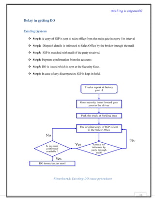Nothing is impossible


Delay in getting DO

Existing System

   Step1: A copy of IGP is sent to sales office from the main gate in every 1hr interval

   Step2: Dispatch details is intimated to Sales Office by the broker through the mail

   Step3: IGP is matched with mail of the party received.

   Step4: Payment confirmation from the accounts

   Step5: DO is issued which is sent at the Security Gate.

   Step6: In case of any discrepancies IGP is kept in hold.




                      Flowchart3: Existing DO issue procedure




                                                                                            31
 
