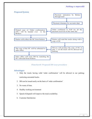 Nothing is impossible


Proposed System




                      Flowchart4: Proposed DO issue procedure


Advantages
  1. Only the trucks having valid „order confirmation‟ will be allowed in our parking;

     restricting unwanted trucks.

  2. DO can be issued easily on the basis of „order confirmation‟

  3. No waste of time.

  4. Healthy working environment

  5. Speed of dispatch will improve the truck availability.

  6. Customer Satisfaction




                                                                                      33
 