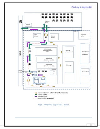Nothing is impossible




Fig9 : Proposed Logistical Layout




                                                      38
 