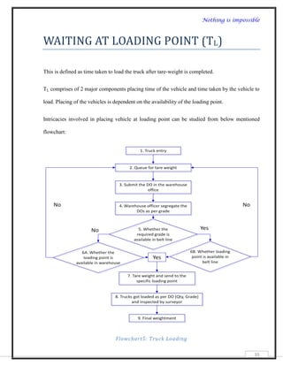 Nothing is impossible



WAITING AT LOADING POINT (TL)

This is defined as time taken to load the truck after tare-weight is completed.


TL comprises of 2 major components placing time of the vehicle and time taken by the vehicle to

load. Placing of the vehicles is dependent on the availability of the loading point.


Intricacies involved in placing vehicle at loading point can be studied from below mentioned

flowchart:




                                 Flowchart5: Truck Loading

                                                                                            39
 