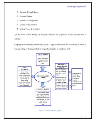 Nothing is impossible


   1. Demand & Supply factors

   2. Seasonal factors

   3. Presence of competitors

   4. Quality of the material

   5. Lifting Terms & Condition


All the above factors directly or indirectly influence the dispatches and in turn the flow of

vehicles.


Keeping in view the above mentioned factors, a right estimation on the availability of trucks or

average lifting of the day can help in proper loading plan at warehouse end.




                                 Fig12: Coordination game


                                                                                             43
 