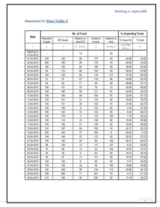 Nothing is impossible


Annexure-V: Data Table-2


                                     No. of Truck                               % of pending Truck
   Date
              Reported                 Balance to      Loaded &   Balance to
                         DO issued                                              To issue Do      To laod
               at gate                 issue DO         invoice      load
                                                                                7i=(4i *100)
     1           2           3         4i = 2-3+4i-1      5       6i=3+6i-1-5                      8
                                                                                  /(2+4i-1 )
 Opening on
                 -           -              10            -          30              -              -
 01.04.2010
 01.04.2010     152        122              40           127         25                  24.69      16.45
 02.04.2010     205        196              49           178         43                  20.00      19.46
 03.04.2010     185        150              84           108         85                  35.90      44.04
 04.04.2010     94         110              68           102         93                  38.20      47.69
 05.04.2010     154        139              83           115         117                 37.39      50.43
 06.04.2010     81          97              67           116         98                  40.85      45.79
 07.04.2010     54          50              71            99         49                  58.68      33.11
 08.04.2010     106        101              76            78         72                  42.94      48.00
 09.04.2010     169        186              59           171         87                  24.08      33.72
 10.04.2010     150        160              49           180         67                  23.44      27.13
 11.04.2010     123        141              31           170         38                  18.02      18.27
 12.04.2010     124        121              34           122         37                  21.94      23.27
 13.04.2010     120        146              8            133         50                   5.19      27.32
 14.04.2010     158        152              14           143         59                   8.43      29.21
 15.04.2010     167        179              2            113         125                  1.10      52.52
 16.04.2010     125        114              13           154         85                  10.24      35.56
 17.04.2010     154        136              31           159         62                  18.56      28.05
 18.04.2010     191        167              55           155         74                  24.77      32.31
 19.04.2010     206        184              77           250          8                  29.50          3.10
 20.04.2010     106        146              37           112         42                  20.22      27.27
 21.04.2010     169        152              54            86         108                 26.21      55.67
 22.04.2010     95         136              13           117         127                  8.72      52.05
 23.04.2010     70          69              14            52         144                 16.87      73.47
 24.04.2010     34          39              9             93         90                  18.75      49.18
 25.04.2010     93          91              11           131         50                  10.78      27.62
 26.04.2010     129        132              8             99         83                   5.71      45.60
 27.04.2010     153        129              32            49         163                 19.88      76.89
 28.04.2010     194        168              58           218         113                 25.66      34.14
 29.04.2010     209        256              11           291         78                   4.12      21.14
 30.04.2010     213        199              25           225         52                  11.16      18.77




                                                                                                         53
 
