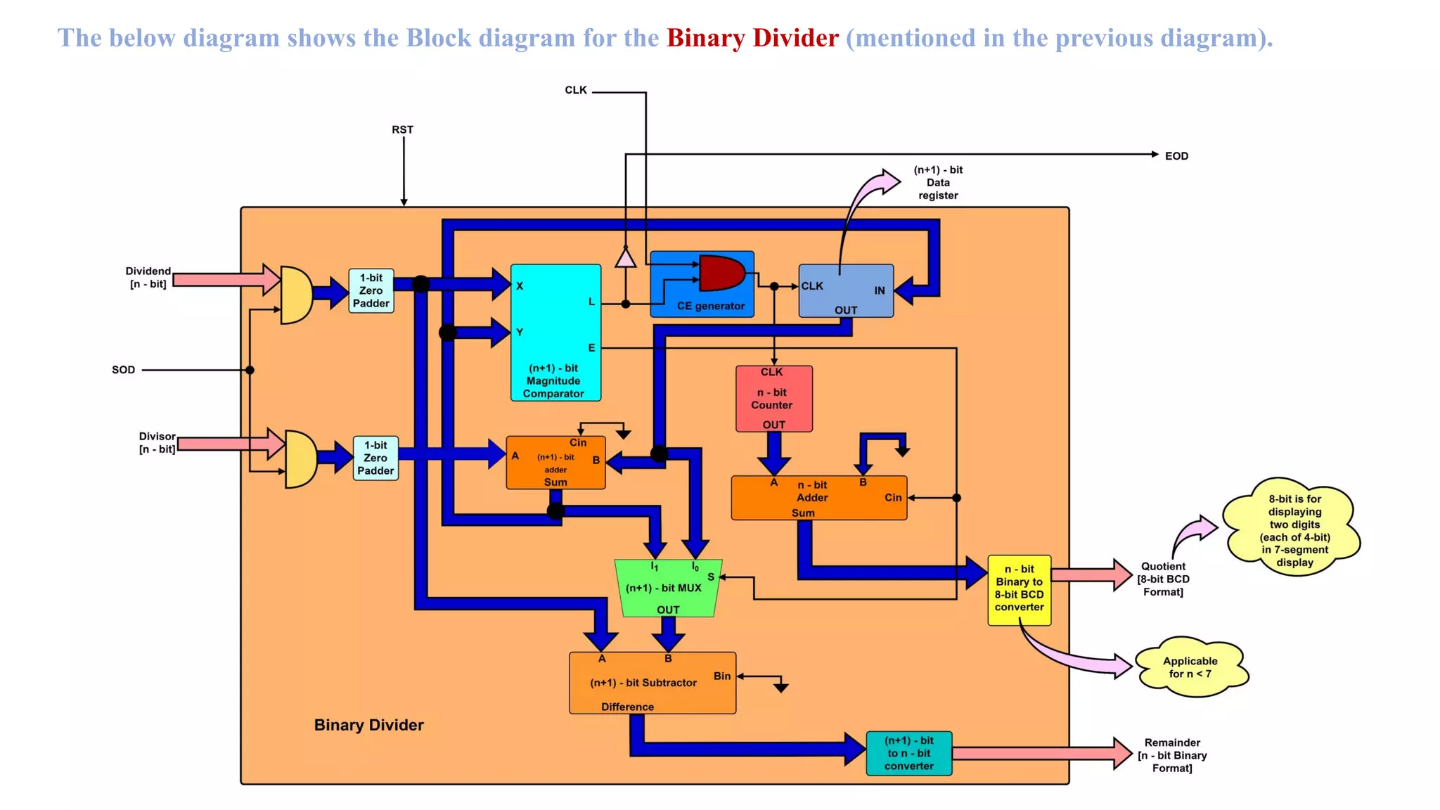 Fractional unsigned binary divider ppt