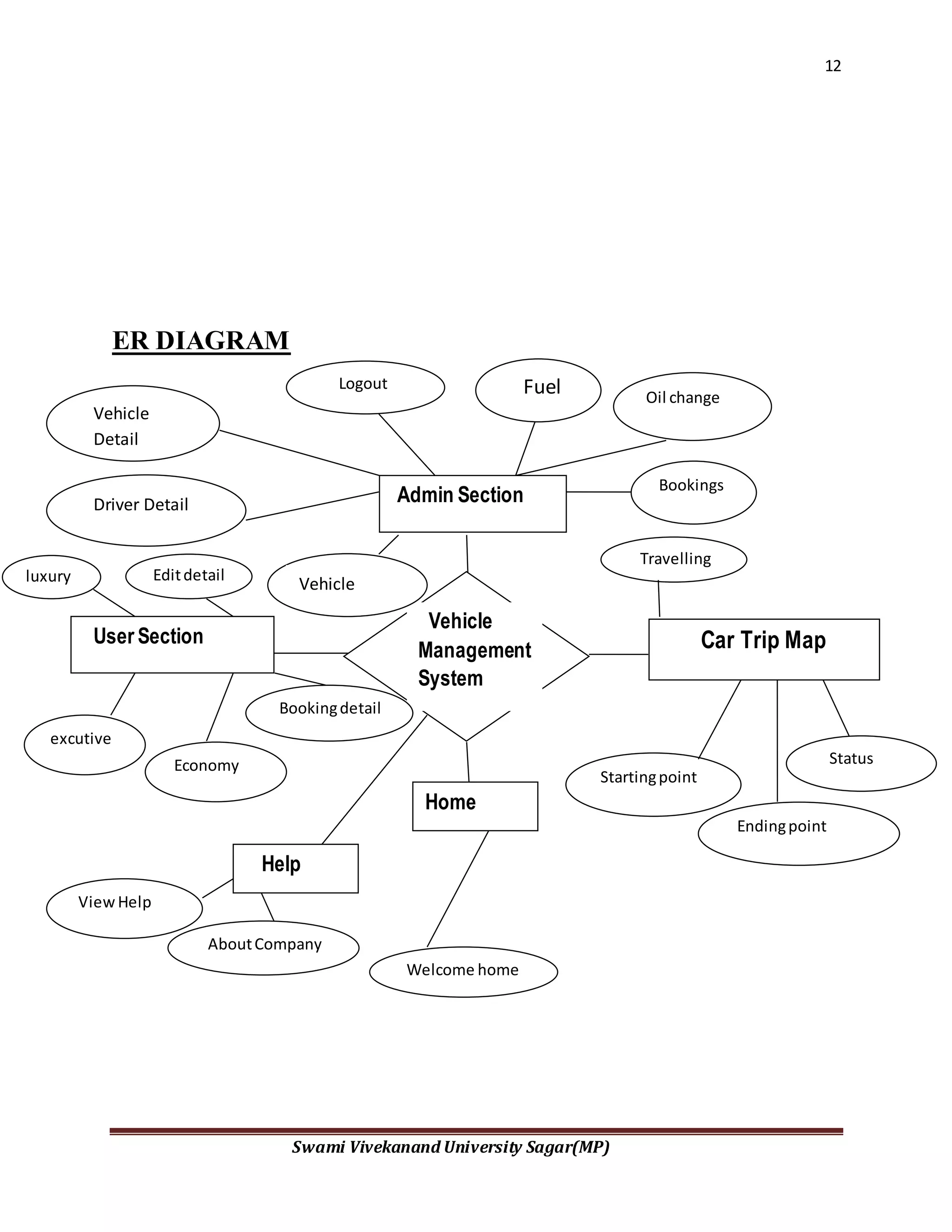 12
Swami Vivekanand University Sagar(MP)
ER DIAGRAM
n
User Section
Vehicle
Management
System
Admin Section
Car Trip Map
Home
Vehicle
Detail
Welcome home
Status
Driver Detail
Vehicleluxury Editdetail
Travelling
Bookingdetail
Fuel
excutive
Economy
Oil change
Bookings
Logout
Help
ViewHelp
AboutCompany
Startingpoint
Endingpoint
 
