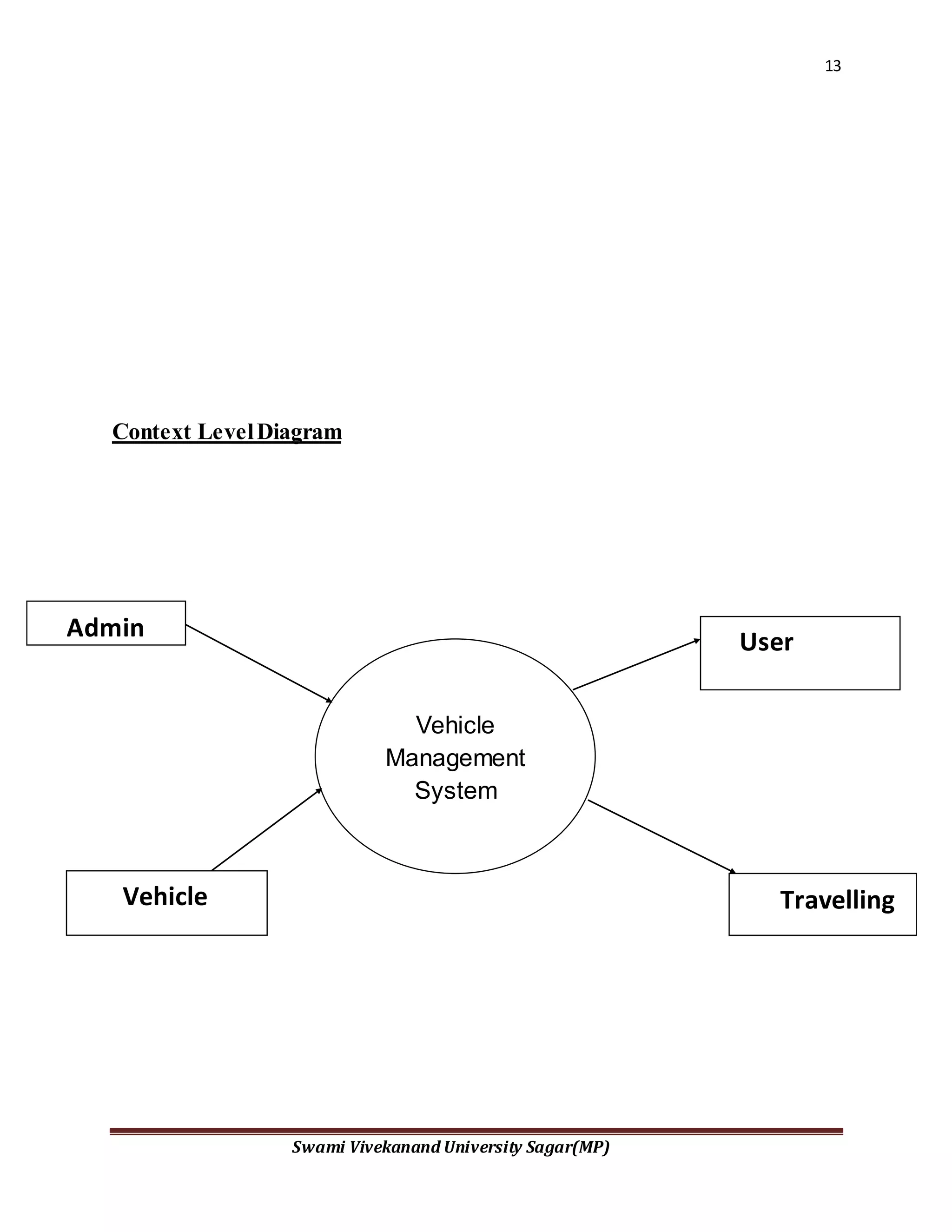 13
Swami Vivekanand University Sagar(MP)
Context LevelDiagram
Vehicle
Vehicle
Management
System
Admin
Travelling
User
 