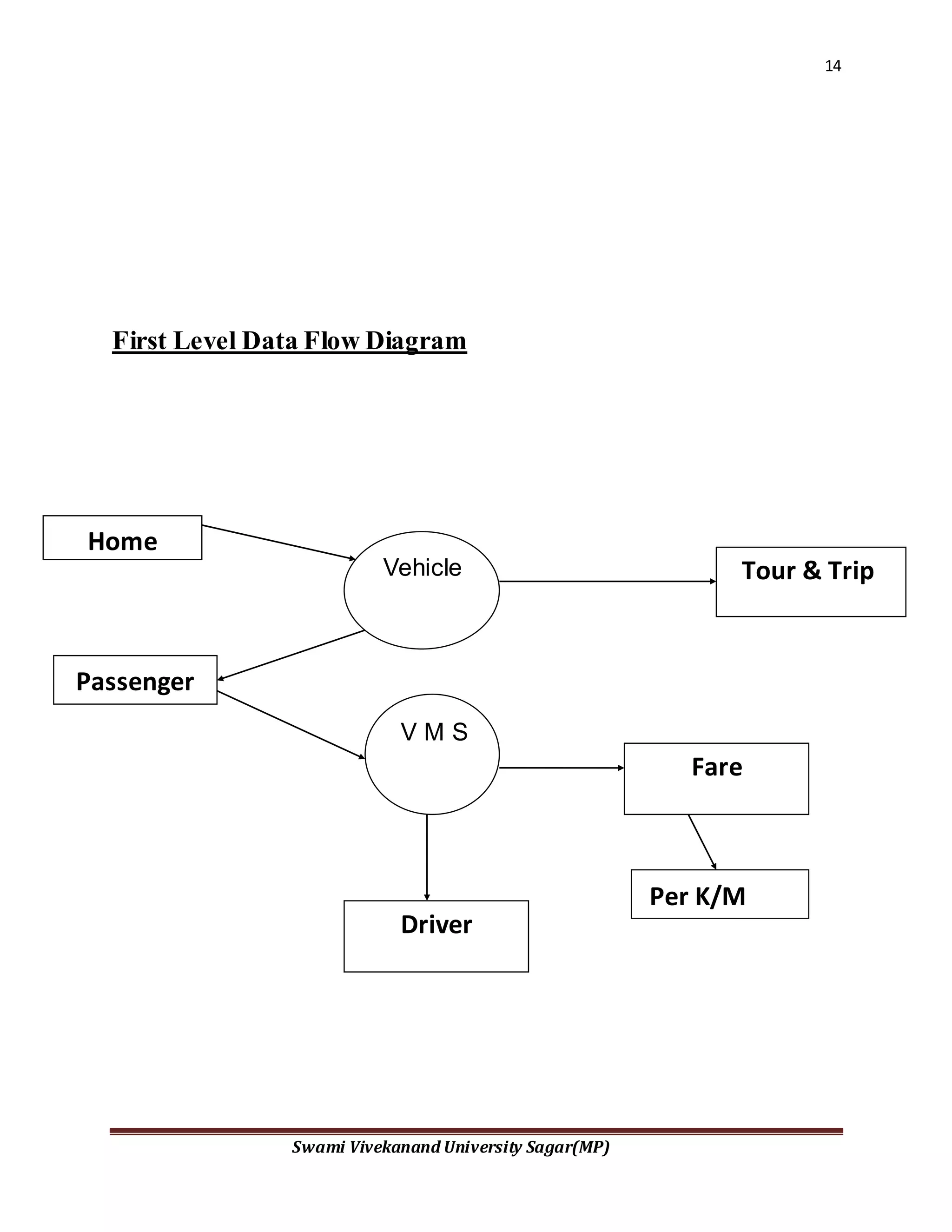 14
Swami Vivekanand University Sagar(MP)
First Level Data Flow Diagram
Passenger
Home
Fare
Tour & TripVehicle
V M S
Per K/M
Driver
 