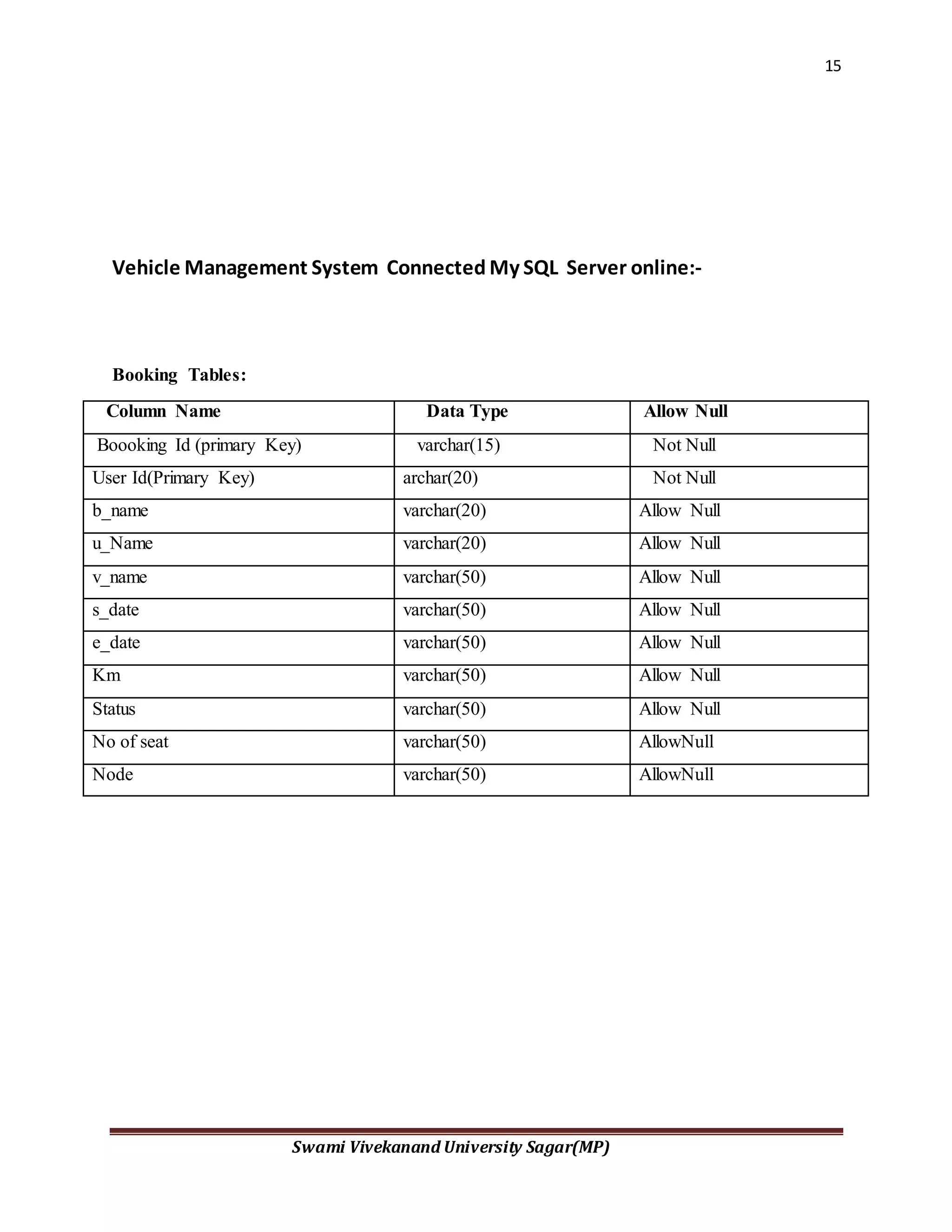 15
Swami Vivekanand University Sagar(MP)
Vehicle Management System Connected My SQL Server online:-
Booking Tables:
Column Name Data Type Allow Null
Boooking Id (primary Key) varchar(15) Not Null
User Id(Primary Key) archar(20) Not Null
b_name varchar(20) Allow Null
u_Name varchar(20) Allow Null
v_name varchar(50) Allow Null
s_date varchar(50) Allow Null
e_date varchar(50) Allow Null
Km varchar(50) Allow Null
Status varchar(50) Allow Null
No of seat varchar(50) AllowNull
Node varchar(50) AllowNull
 