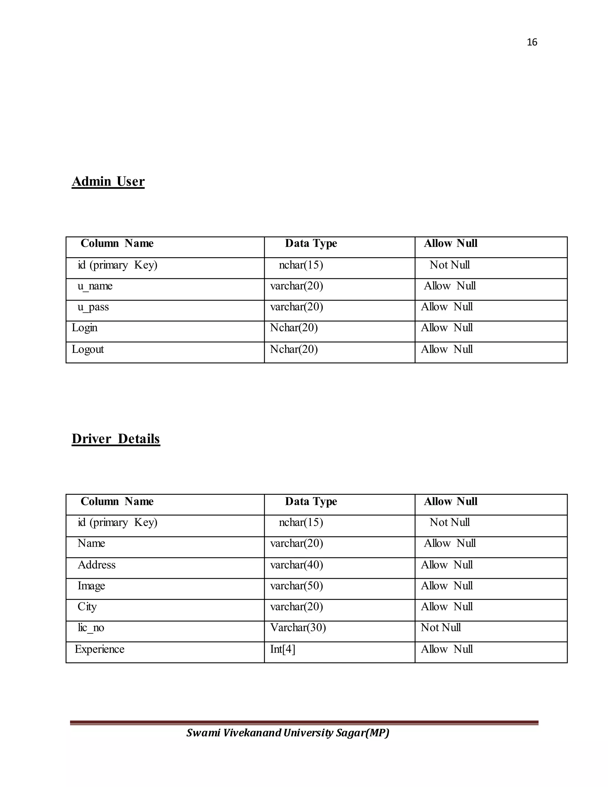 16
Swami Vivekanand University Sagar(MP)
Admin User
Driver Details
Column Name Data Type Allow Null
id (primary Key) nchar(15) Not Null
u_name varchar(20) Allow Null
u_pass varchar(20) Allow Null
Login Nchar(20) Allow Null
Logout Nchar(20) Allow Null
Column Name Data Type Allow Null
id (primary Key) nchar(15) Not Null
Name varchar(20) Allow Null
Address varchar(40) Allow Null
Image varchar(50) Allow Null
City varchar(20) Allow Null
lic_no Varchar(30) Not Null
Experience Int[4] Allow Null
 