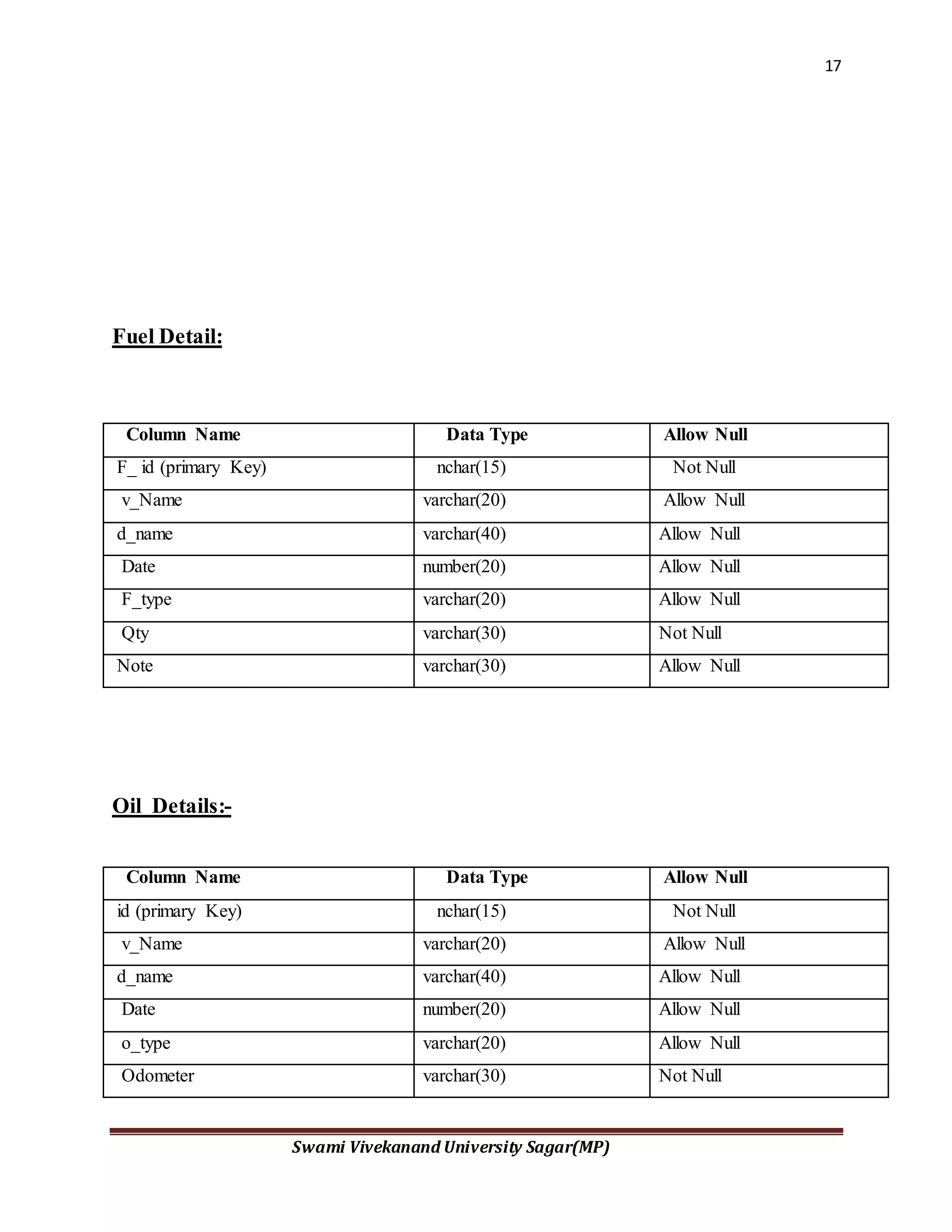 17
Swami Vivekanand University Sagar(MP)
Fuel Detail:
Oil Details:-
Column Name Data Type Allow Null
F_ id (primary Key) nchar(15) Not Null
v_Name varchar(20) Allow Null
d_name varchar(40) Allow Null
Date number(20) Allow Null
F_type varchar(20) Allow Null
Qty varchar(30) Not Null
Note varchar(30) Allow Null
Column Name Data Type Allow Null
id (primary Key) nchar(15) Not Null
v_Name varchar(20) Allow Null
d_name varchar(40) Allow Null
Date number(20) Allow Null
o_type varchar(20) Allow Null
Odometer varchar(30) Not Null
 