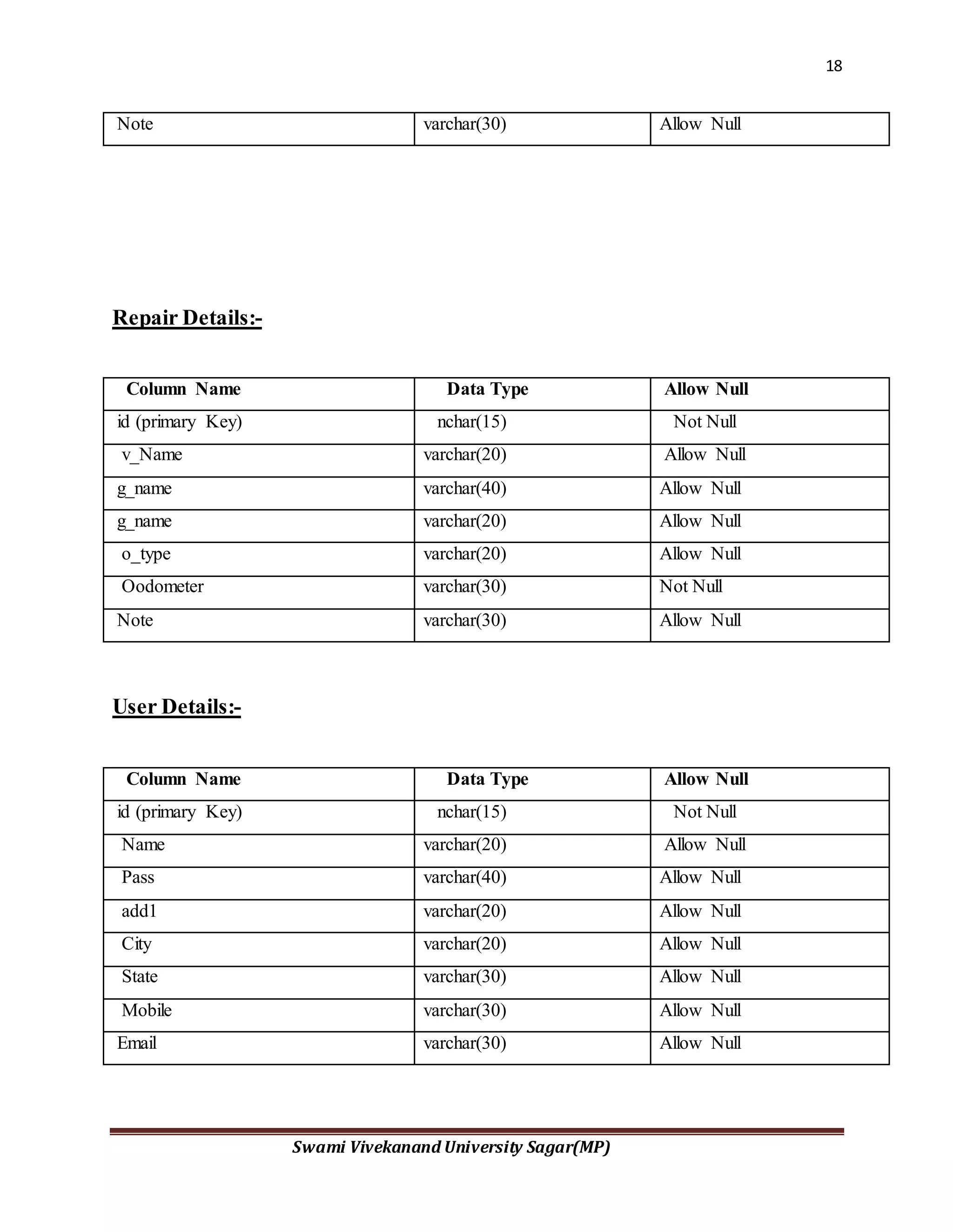 18
Swami Vivekanand University Sagar(MP)
Repair Details:-
User Details:-
Note varchar(30) Allow Null
Column Name Data Type Allow Null
id (primary Key) nchar(15) Not Null
v_Name varchar(20) Allow Null
g_name varchar(40) Allow Null
g_name varchar(20) Allow Null
o_type varchar(20) Allow Null
Oodometer varchar(30) Not Null
Note varchar(30) Allow Null
Column Name Data Type Allow Null
id (primary Key) nchar(15) Not Null
Name varchar(20) Allow Null
Pass varchar(40) Allow Null
add1 varchar(20) Allow Null
City varchar(20) Allow Null
State varchar(30) Allow Null
Mobile varchar(30) Allow Null
Email varchar(30) Allow Null
 