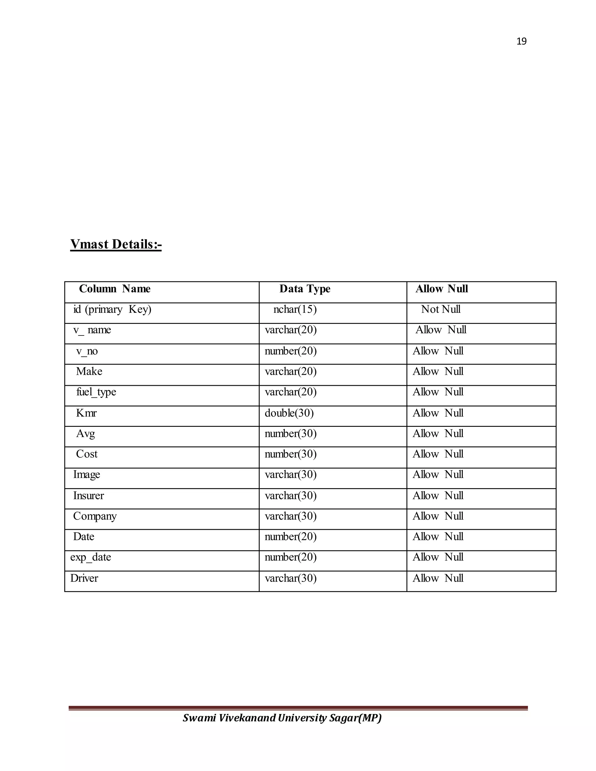 19
Swami Vivekanand University Sagar(MP)
Vmast Details:-
Column Name Data Type Allow Null
id (primary Key) nchar(15) Not Null
v_ name varchar(20) Allow Null
v_no number(20) Allow Null
Make varchar(20) Allow Null
fuel_type varchar(20) Allow Null
Kmr double(30) Allow Null
Avg number(30) Allow Null
Cost number(30) Allow Null
Image varchar(30) Allow Null
Insurer varchar(30) Allow Null
Company varchar(30) Allow Null
Date number(20) Allow Null
exp_date number(20) Allow Null
Driver varchar(30) Allow Null
 