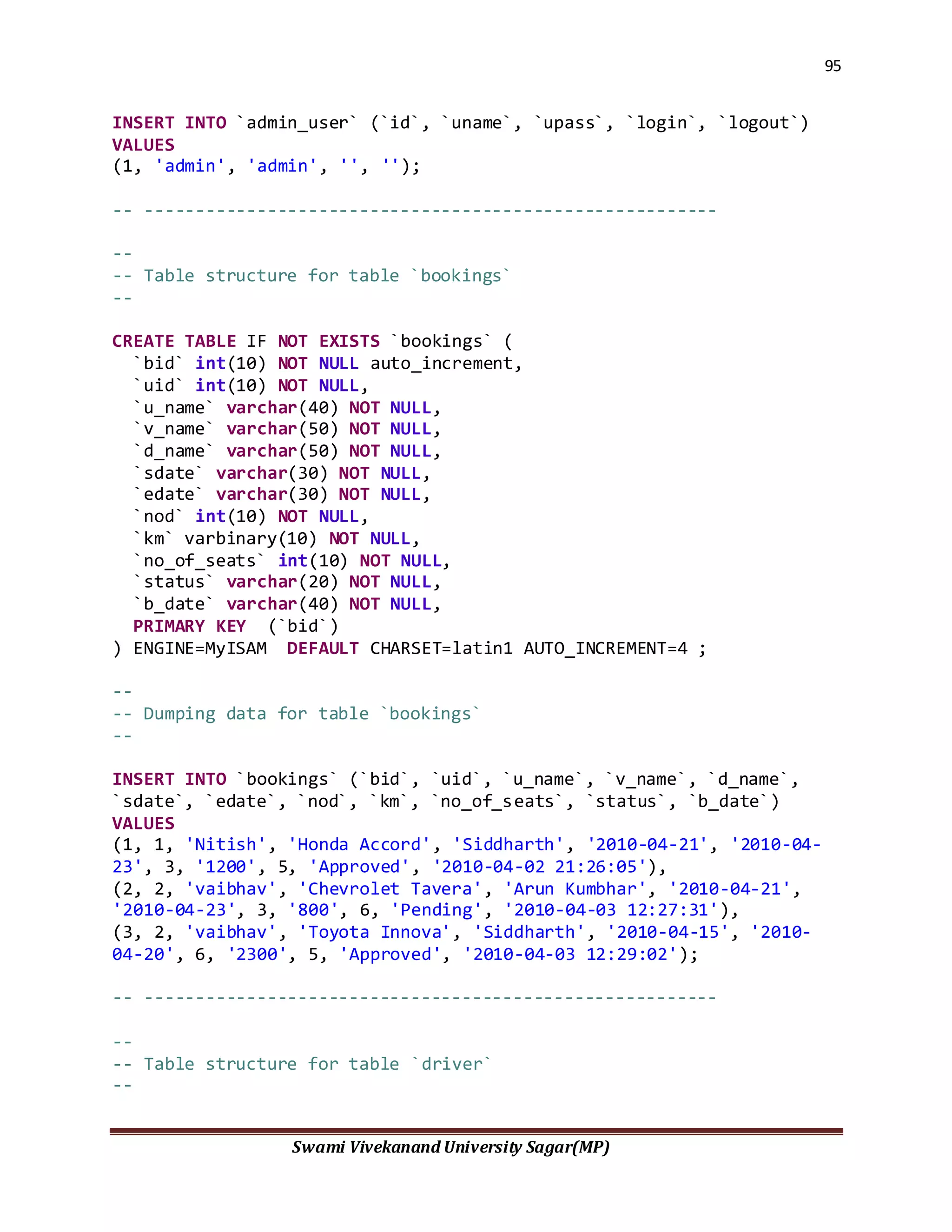 95
Swami Vivekanand University Sagar(MP)
INSERT INTO `admin_user` (`id`, `uname`, `upass`, `login`, `logout`)
VALUES
(1, 'admin', 'admin', '', '');
-- --------------------------------------------------------
--
-- Table structure for table `bookings`
--
CREATE TABLE IF NOT EXISTS `bookings` (
`bid` int(10) NOT NULL auto_increment,
`uid` int(10) NOT NULL,
`u_name` varchar(40) NOT NULL,
`v_name` varchar(50) NOT NULL,
`d_name` varchar(50) NOT NULL,
`sdate` varchar(30) NOT NULL,
`edate` varchar(30) NOT NULL,
`nod` int(10) NOT NULL,
`km` varbinary(10) NOT NULL,
`no_of_seats` int(10) NOT NULL,
`status` varchar(20) NOT NULL,
`b_date` varchar(40) NOT NULL,
PRIMARY KEY (`bid`)
) ENGINE=MyISAM DEFAULT CHARSET=latin1 AUTO_INCREMENT=4 ;
--
-- Dumping data for table `bookings`
--
INSERT INTO `bookings` (`bid`, `uid`, `u_name`, `v_name`, `d_name`,
`sdate`, `edate`, `nod`, `km`, `no_of_seats`, `status`, `b_date`)
VALUES
(1, 1, 'Nitish', 'Honda Accord', 'Siddharth', '2010-04-21', '2010-04-
23', 3, '1200', 5, 'Approved', '2010-04-02 21:26:05'),
(2, 2, 'vaibhav', 'Chevrolet Tavera', 'Arun Kumbhar', '2010-04-21',
'2010-04-23', 3, '800', 6, 'Pending', '2010-04-03 12:27:31'),
(3, 2, 'vaibhav', 'Toyota Innova', 'Siddharth', '2010-04-15', '2010-
04-20', 6, '2300', 5, 'Approved', '2010-04-03 12:29:02');
-- --------------------------------------------------------
--
-- Table structure for table `driver`
--
 